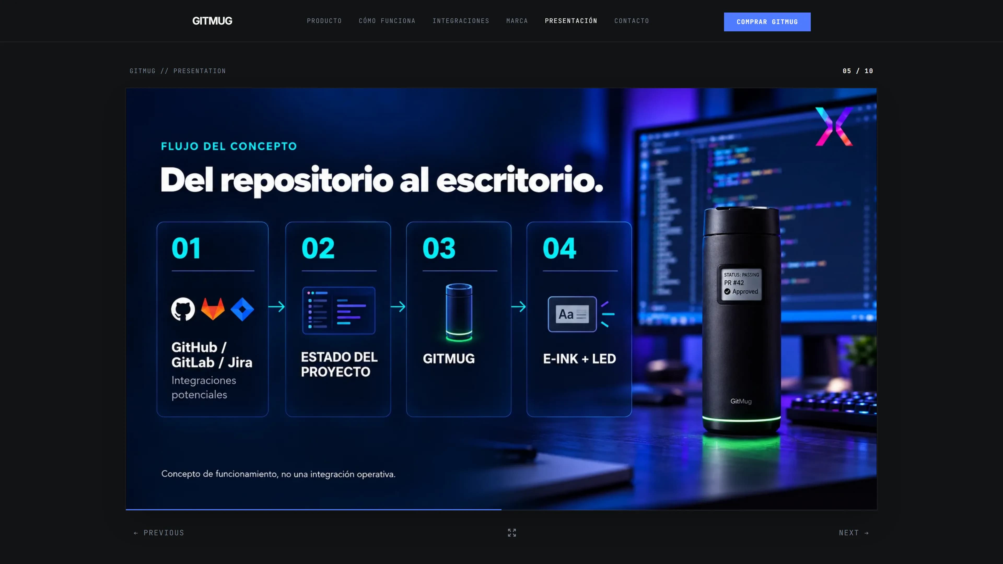 Visor de la presentación de GitMug, diapositiva 5 de 10: «Del repositorio al escritorio», con el flujo en cuatro pasos.