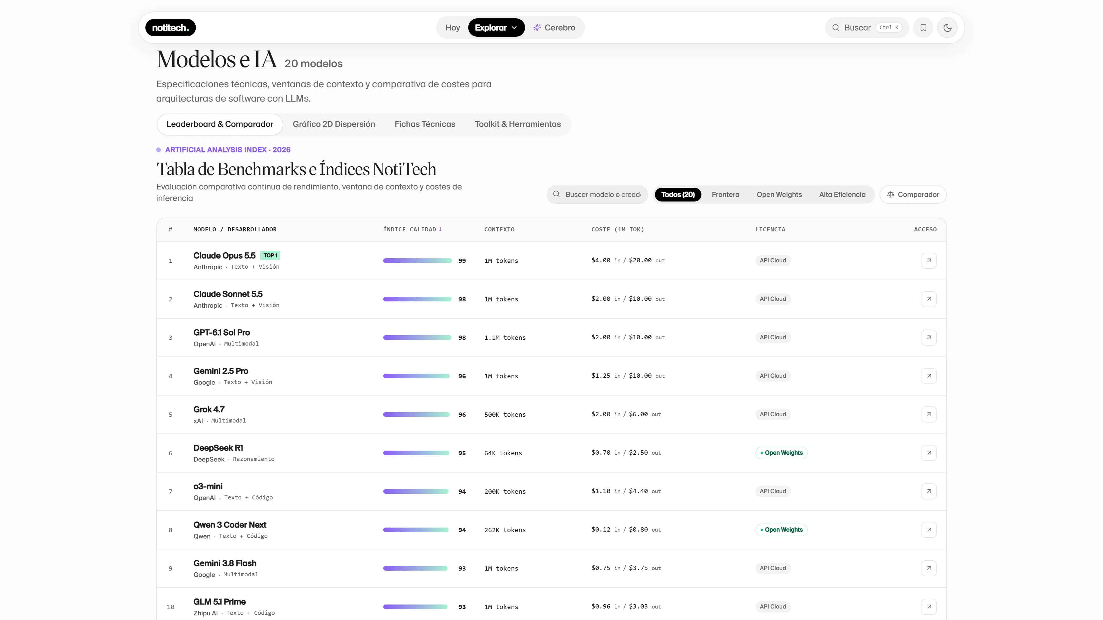 Tabla de modelos de IA con índice de calidad, ventana de contexto, coste por millón de tokens, licencia y filtros.